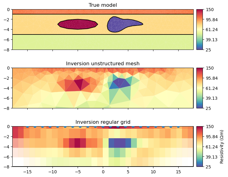 True model, Inversion unstructured mesh, Inversion regular grid