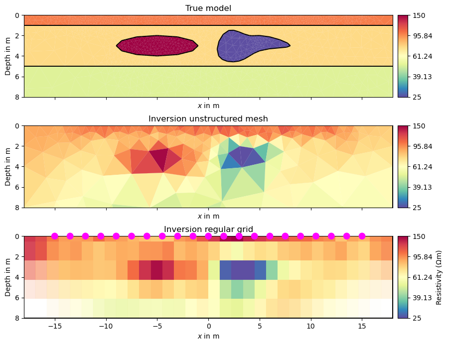 True model, Inversion unstructured mesh, Inversion regular grid