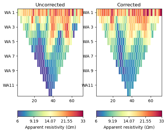 Uncorrected, Corrected