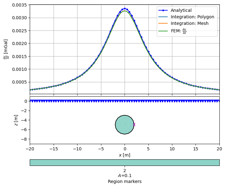 plot 02 mod gravimetry 2d