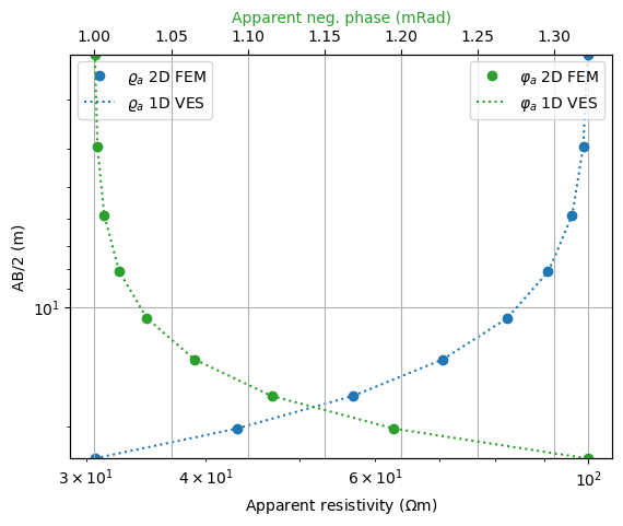 plot 03 ert 2 layer mod