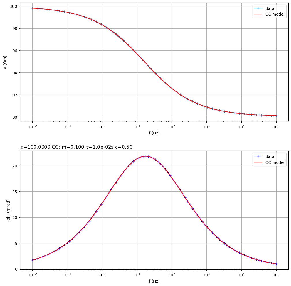 $\rho$=100.0000 CC: m=0.100 $\tau$=1.0e-02s c=0.50
