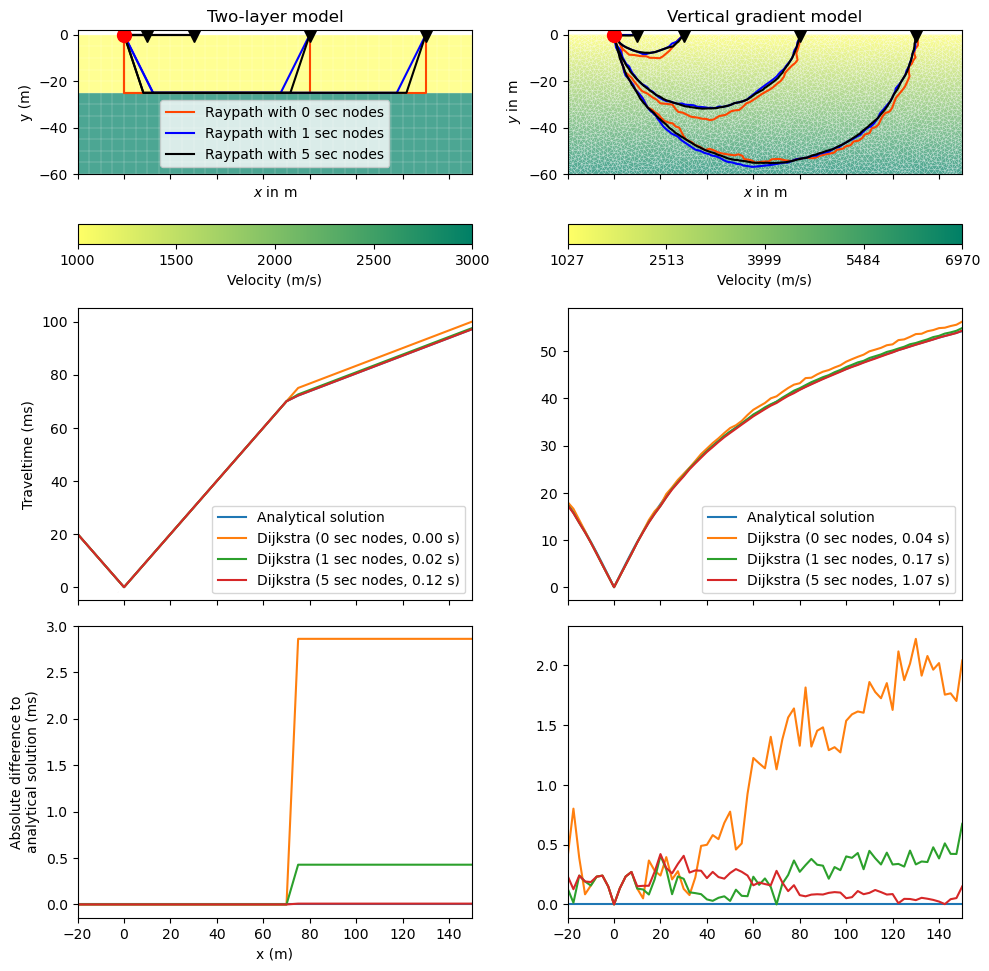 Two-layer model, Vertical gradient model