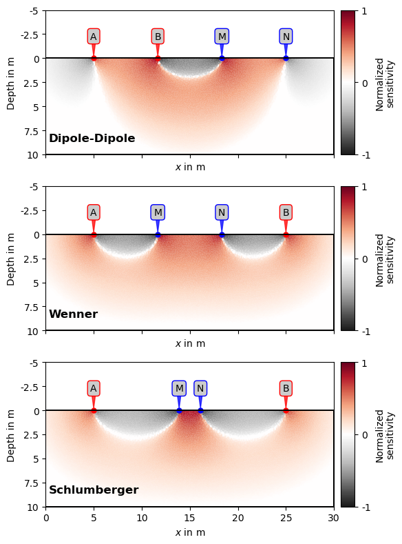 plot 05 ert 4 point sensitivities
