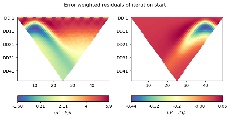 Error weighted residuals of iteration start