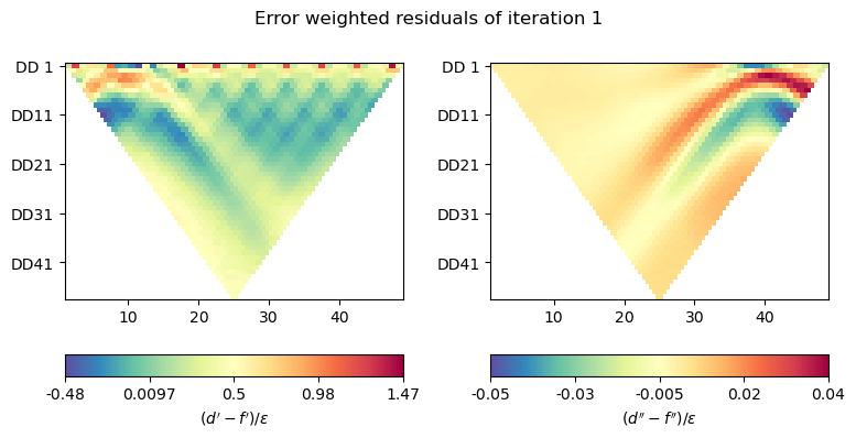 Error weighted residuals of iteration 1
