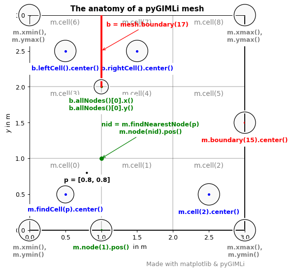 The anatomy of a pyGIMLi mesh