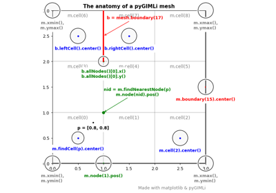 The anatomy of a pyGIMLi mesh