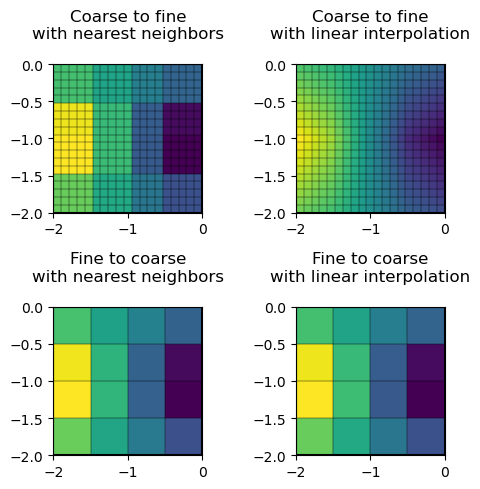 Coarse to fine with nearest neighbors , Coarse to fine with linear interpolation , Fine to coarse with nearest neighbors , Fine to coarse with linear interpolation