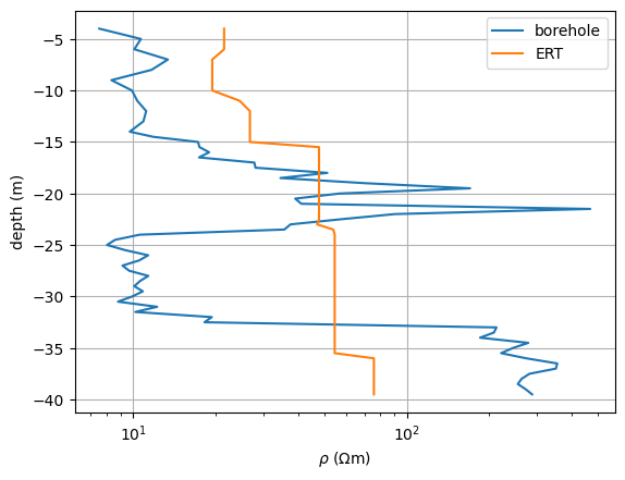 plot 5 ert with priors