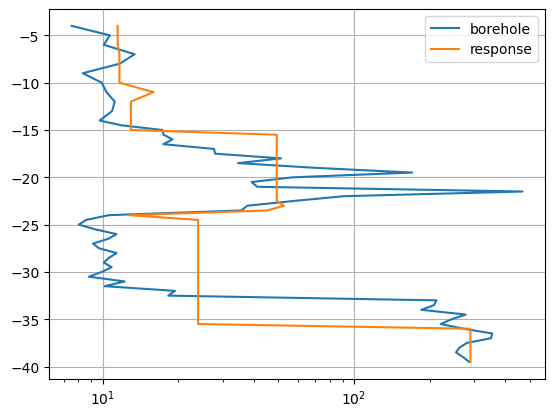 plot 5 ert with priors