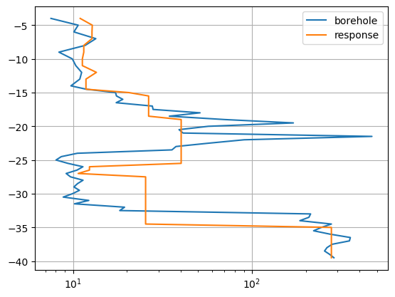 plot 5 ert with priors