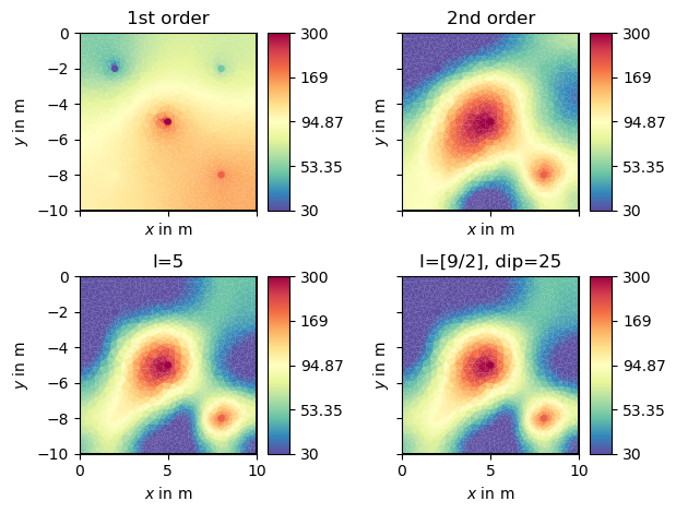 1st order, 2nd order, I=5, I=[9/2], dip=25