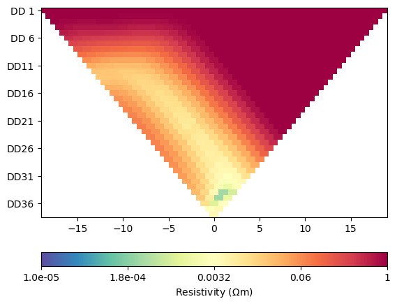 plot hydrogeophysical modeling