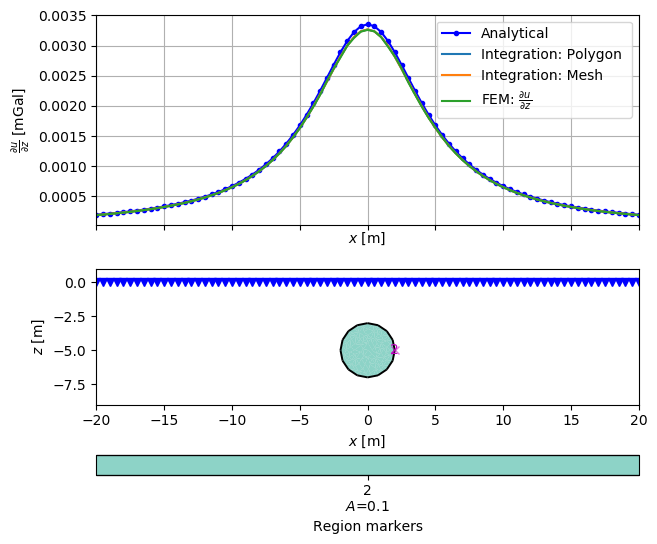 plot mod gravimetry 2d